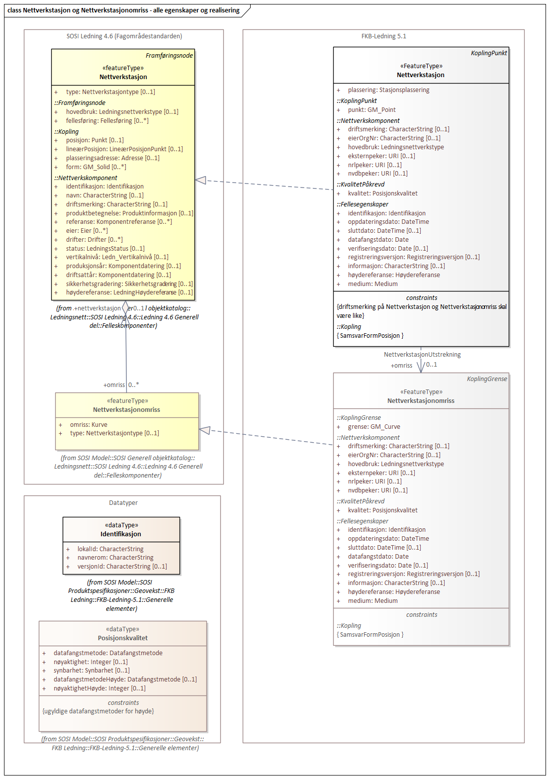 Diagram med navn Nettverkstasjon og Nettverkstasjonomriss - alle egenskaper og realisering som viser UML-klasser beskrevet i teksten nedenfor.